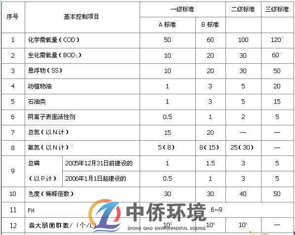 食品一體化污水處理設備排放標準