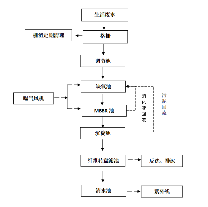 bftr一體化污水處理設備工藝流程圖