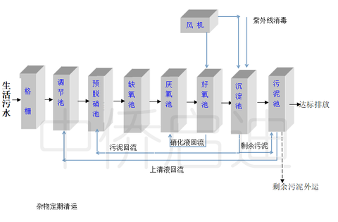 污水處理的mbbr一體化設(shè)備工藝流程圖